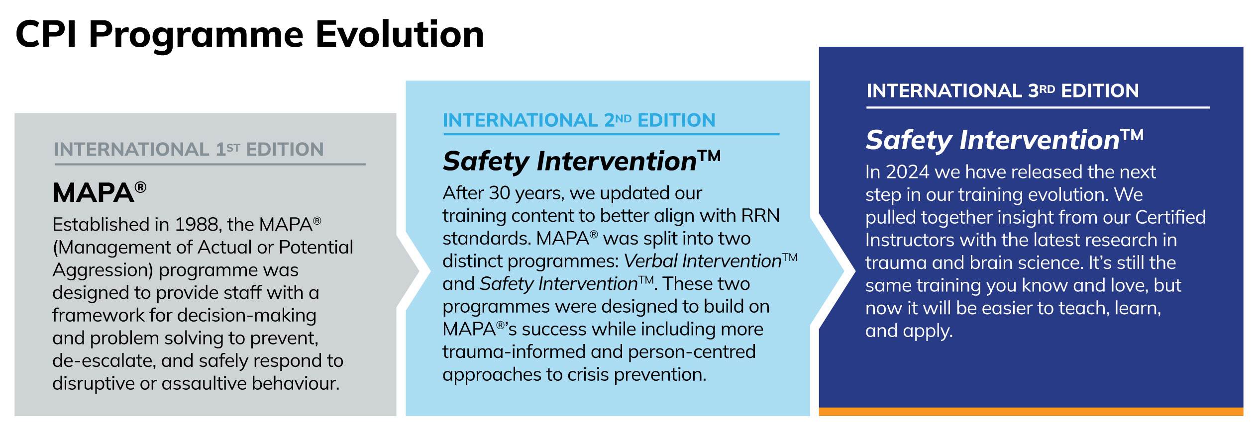 This graphic illustrates the evolution of the training programme MAPA over the years from the 1er edition to the 3rd edition. The programme MAPA became in 2021 Safety Intervention