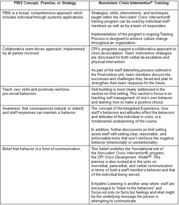 PBIS and NCI