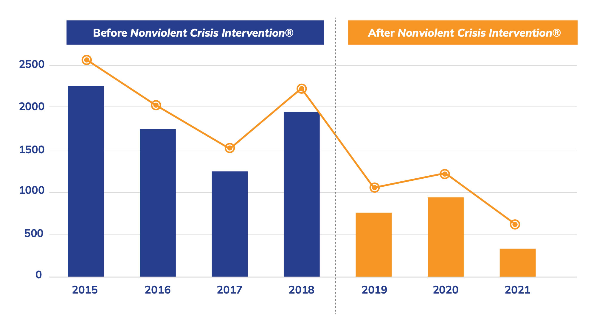 Positive impact of NCI