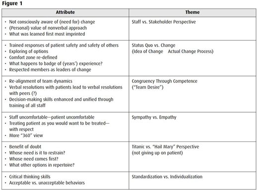 restraint use chart