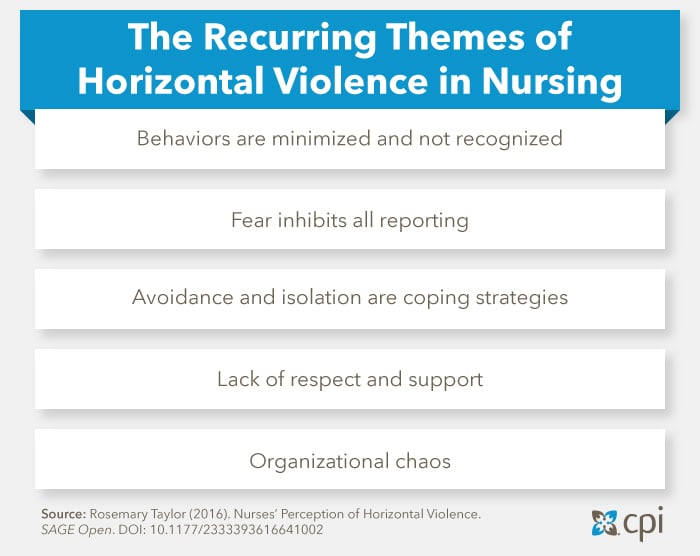 Recurring themes of horizontal violence in nursing chart
