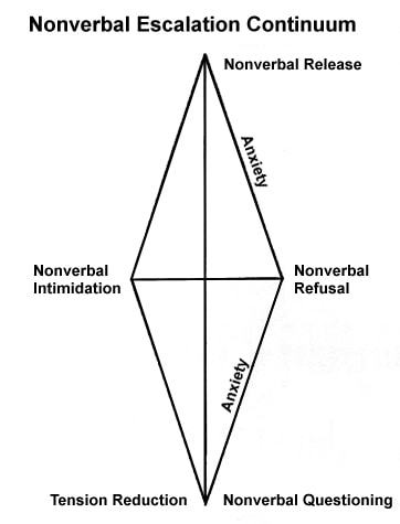 Nonverbal Escalation Continuum