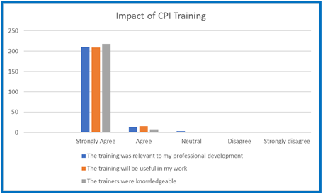 Graph showing impact of CPI training