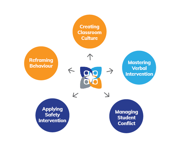 diagram of education training suite