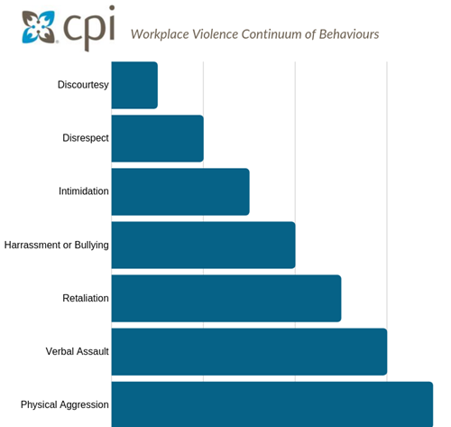 Continuum of Behaviours