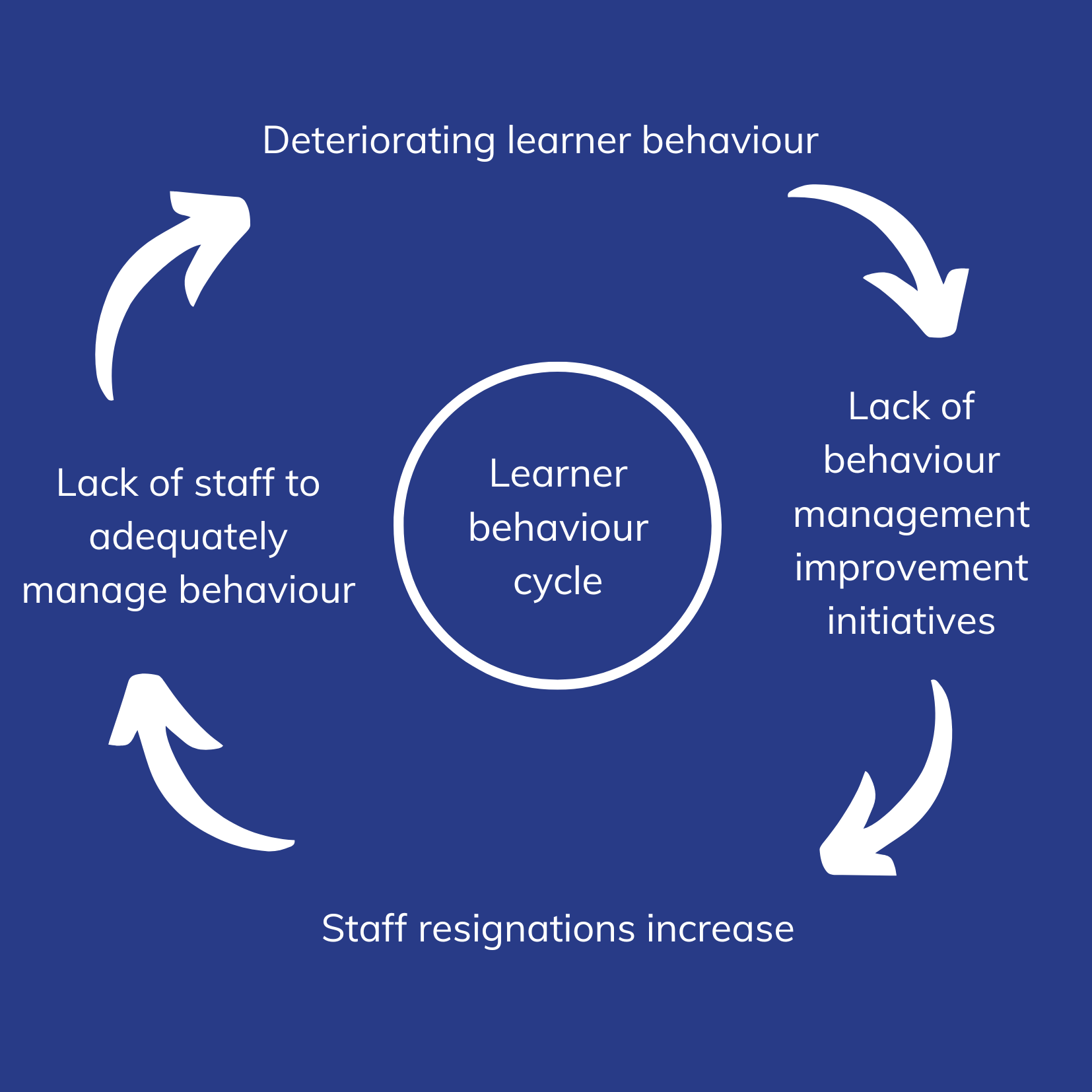 Learning cycle chart
