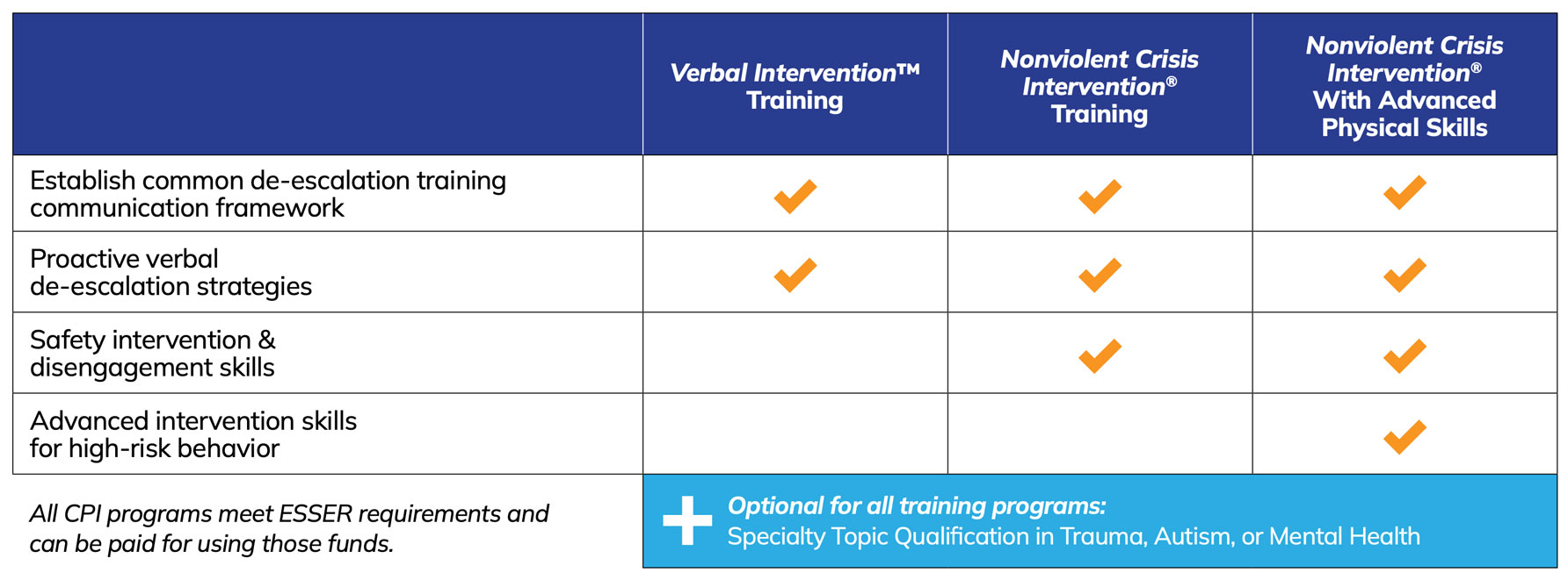ESSER 2 Programs Chart