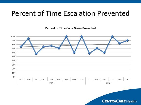 Percent of Time Escalated