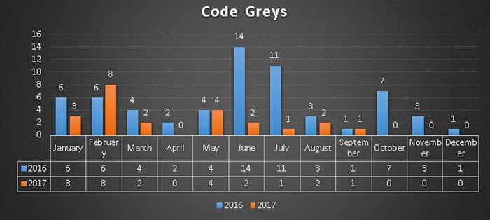 Code Greys