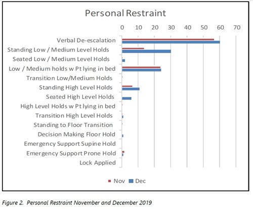 Chart of personal restraints in November and December 2019