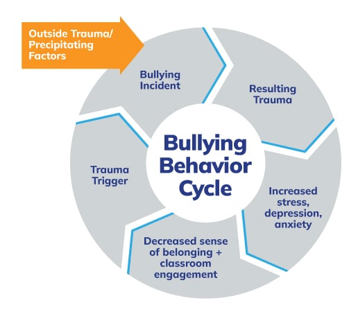 bullying cycle