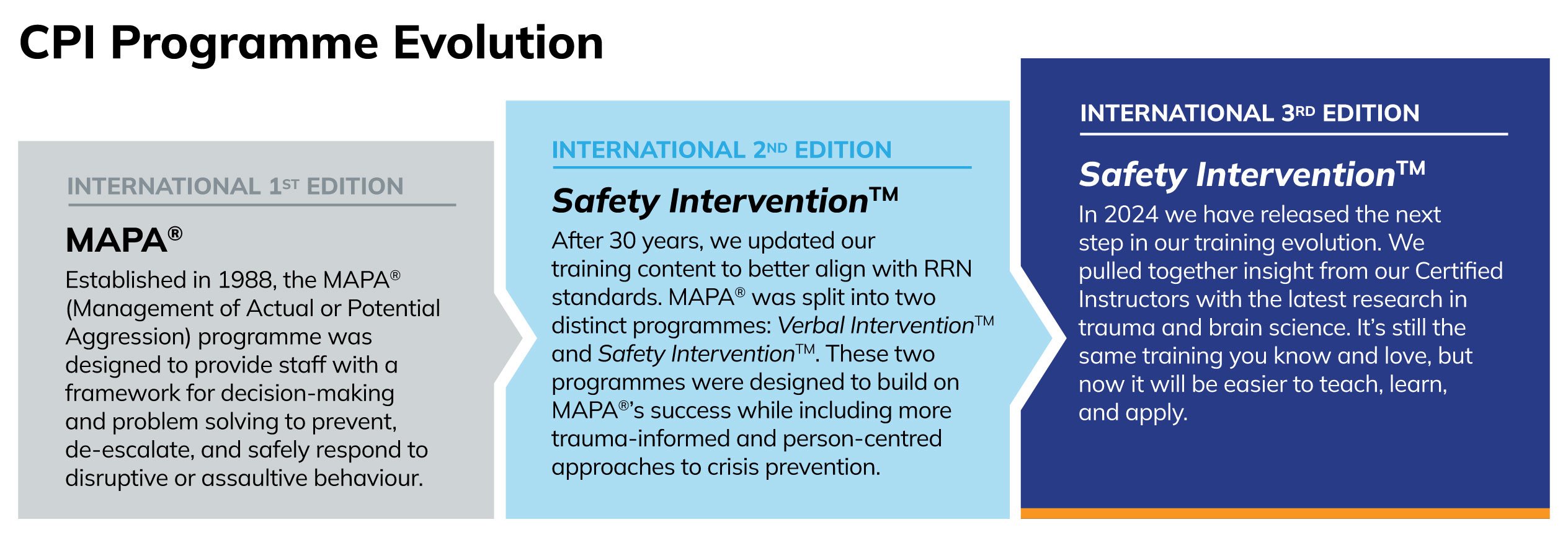 This is a graphic showing the evolution of the MAPA training programme over the years, from MAPA to Safety Intervention training programme. 