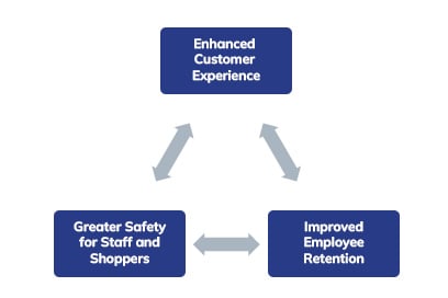 How to Prevent Bullying in Retail Workplaces | Crisis Prevention