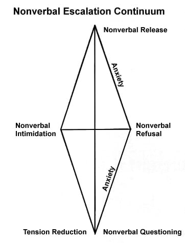 Nonverbal Escalation Continuum