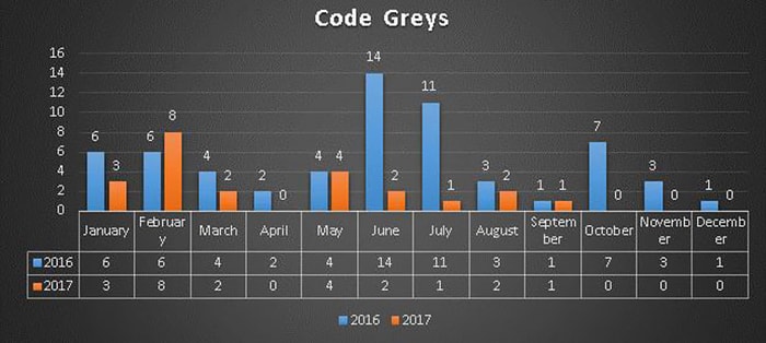 code Grays