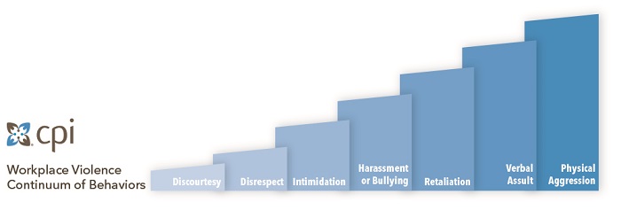 CPI Workplace Continuum of Behavior