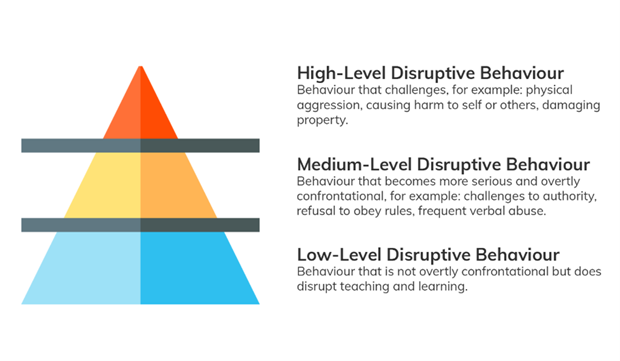 Behavior pyramid