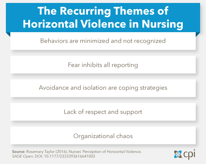 Recurring themes of horizontal violence in nursing chart