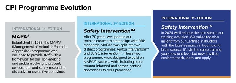 CPI Programme Evolution Steps from MAPA to Safety Intervention