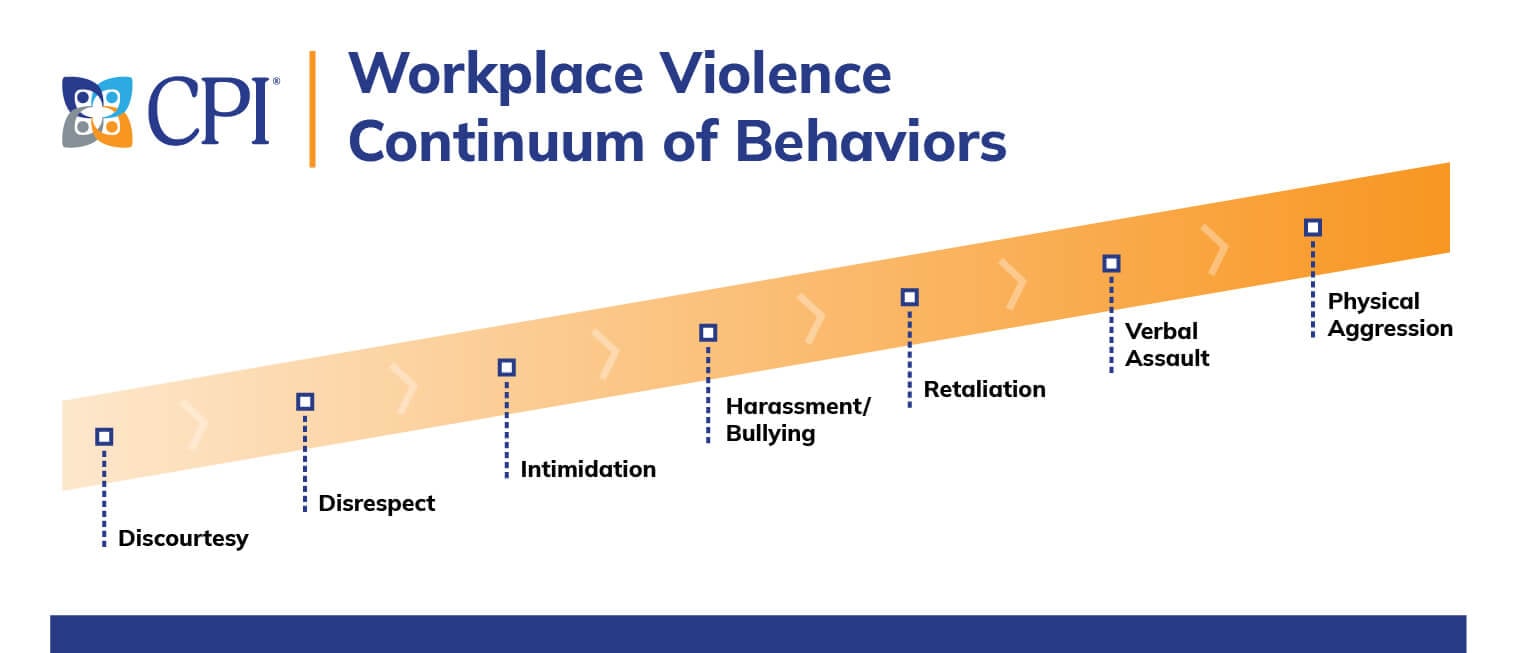 Workplace Violence Continuum graphic