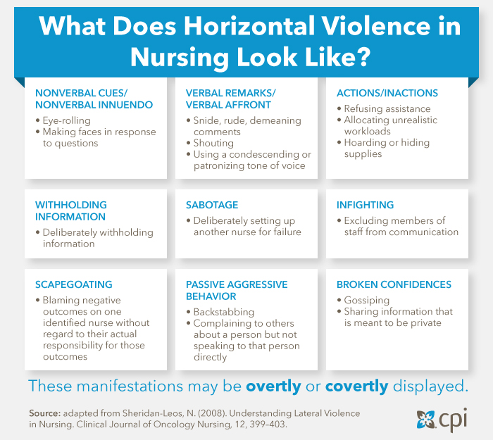 What does horizontal violence in nursing look like chart